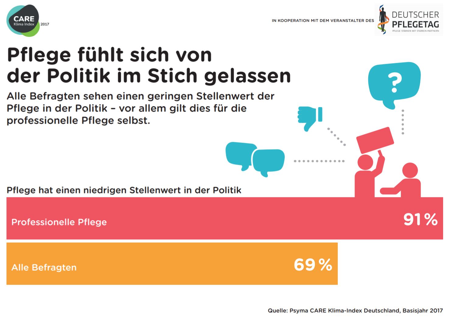 Pflege_geringe Wertschätzung_CARE2017.JPG